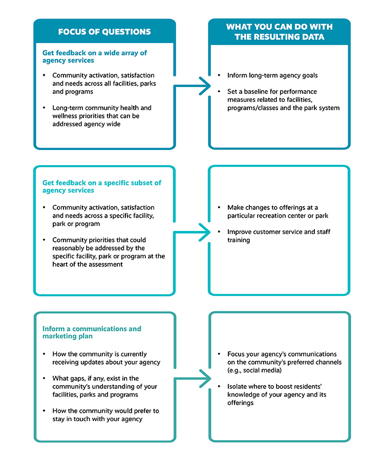 Graphic: Needs Assessment Differences