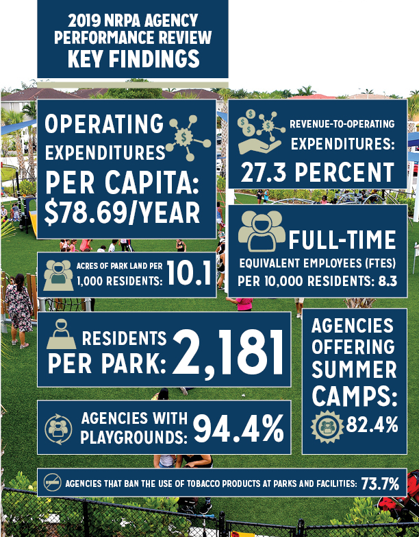 NRPA Agency Performance Review Infographic