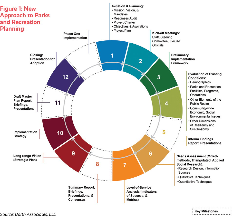 New Approach to Parks and Recreation Planning