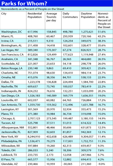 Parks Chart: Nonresidents as a Percent of People on the Street