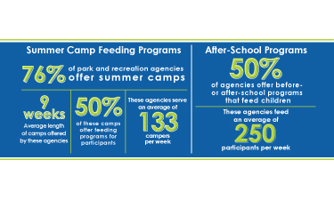 Data from PRORAGIS™ show the critical hunger gap park and recreation agencies fill during out-of-school time.