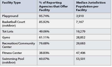 Data from PRORAGIS™ shows that approximately 96 percent of park and recreation agencies offer playground facilities, almost all of which are at no cost to the public.